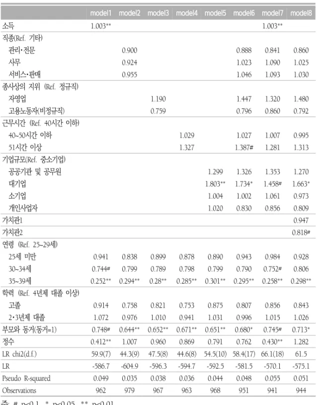 표  16.  이성교제확률에  관한  분석:  한국  남성(취업자)