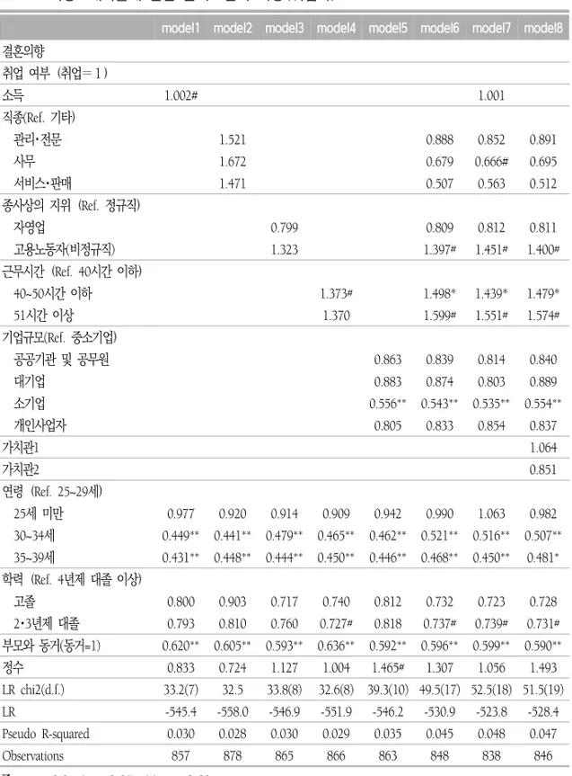 표  18.  이성교제확률에  관한  분석:  한국  여성(취업자)