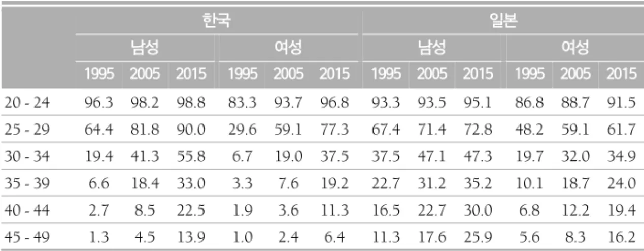 표  1.  한국과  일본의  미혼인구  비율(20~49세):  1995~2015년  (단위:  %) 한국 일본 남성 여성 남성 여성 1995 2005 2015 1995 2005 2015 1995 2005 2015 1995 2005 2015 20 - 24 96.3 98.2 98.8 83.3 93.7 96.8 93.3 93.5 95.1  86.8 88.7 91.5  25 - 29 64.4 81.8 90.0  29.6 59.1 77.3  67.4 71.4 7