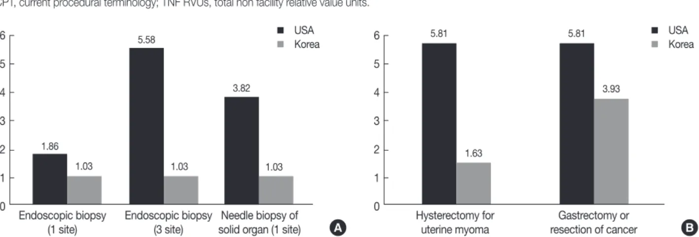 Table 3. Relative Evaluation Index (REI) of pathologic examinations  in Korea and the USA