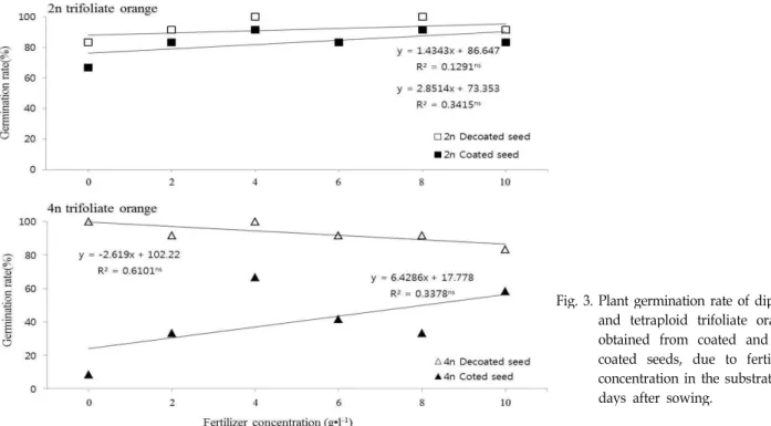 Fig. 3. Plant germination rate of diploid and tetraploid trifoliate orange obtained from coated and  de-coated seeds, due to fertilizer concentration in the substrate 36 days after sowing.