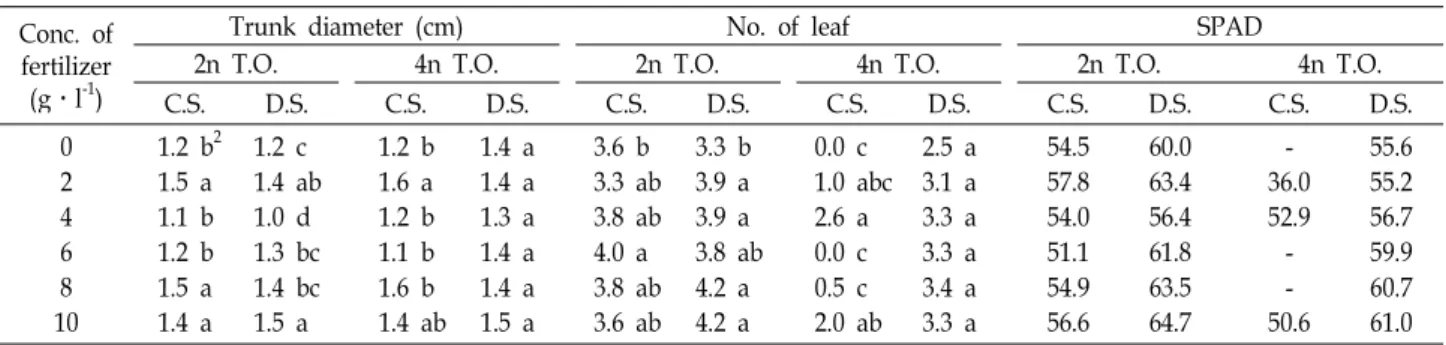 Table 1. Plant trunk diameter, number of leaf and greenness of diploid and tetraploid trifoliate orange (T.O.) obtained from coated (C.S.) and decoated seeds (D.S.), due to fertilizer concentration in the substrate, 36 days after sowing
