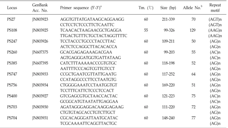 Table 1. Primer sequences, annealing temperatures and allelic structures of the polymorphic microsatellite markers in P