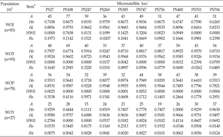 Table 2. Summary of variation across 10 microsatellite loci in swimming crab ( P. trituberculatus ) from four natural populations Population