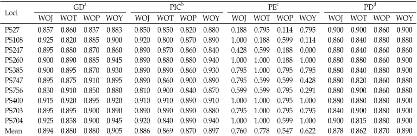 Table 3. Genetic diversity and forensic parameters of 10 microsatellite loci of P. trituberculatus