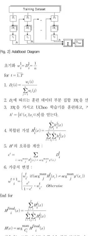 Fig.  2와  같이  나타내진다.  또한  학습을  위한  알고리즘은  다음과  같다.