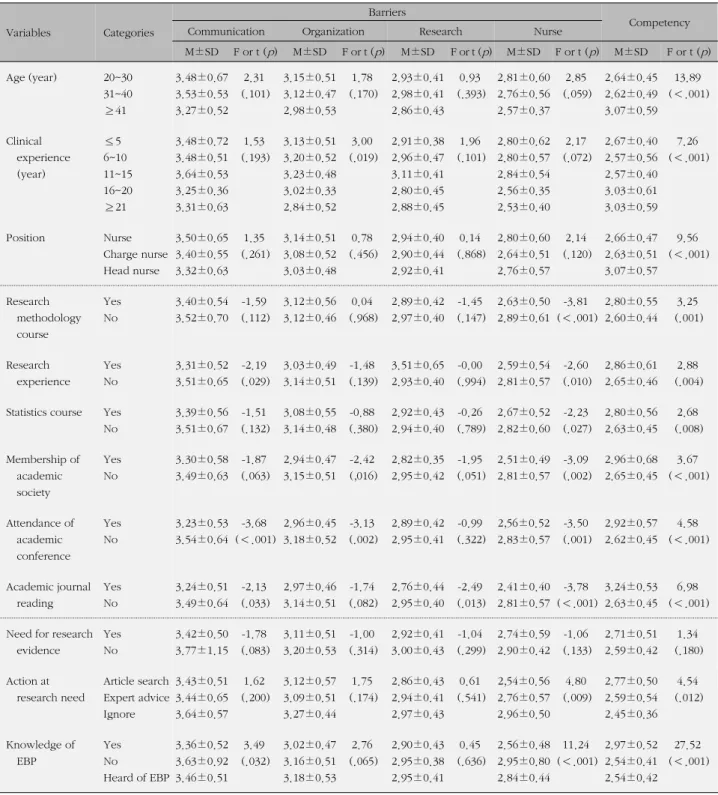 Table 6. Barriers and Competency to EBP according to Nurse's Characteristics Variables Categories