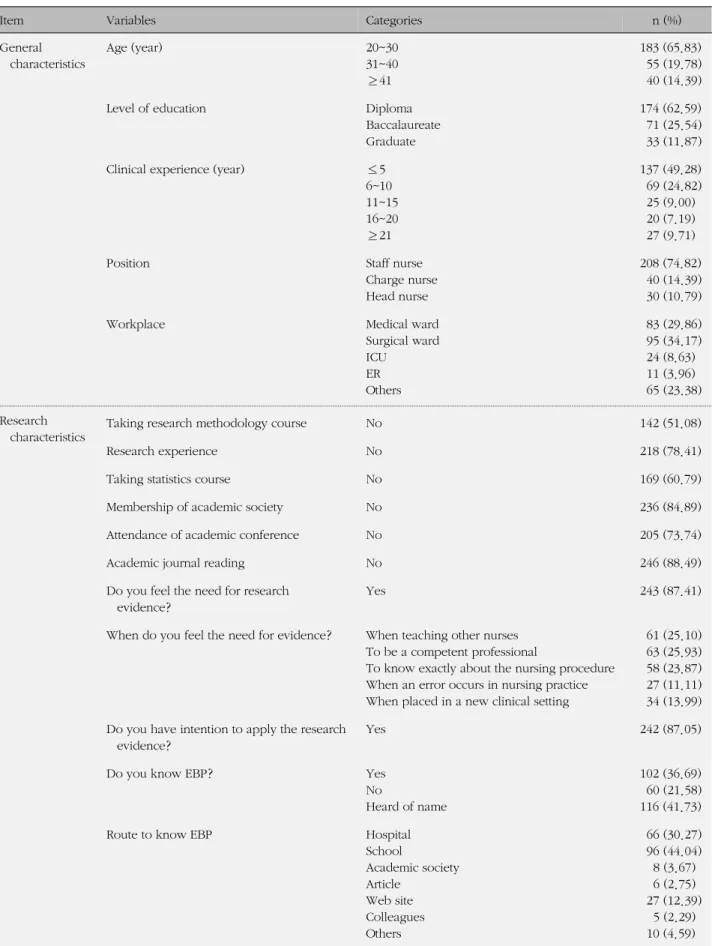 Table 1. Subjects' General and Research related Characteristics (N=278)