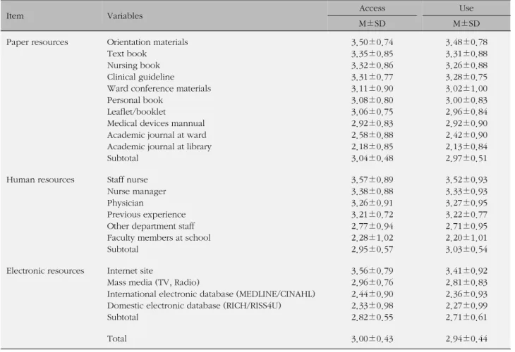Table 2. Nurses' Access and Use of Information Resource (N=278)