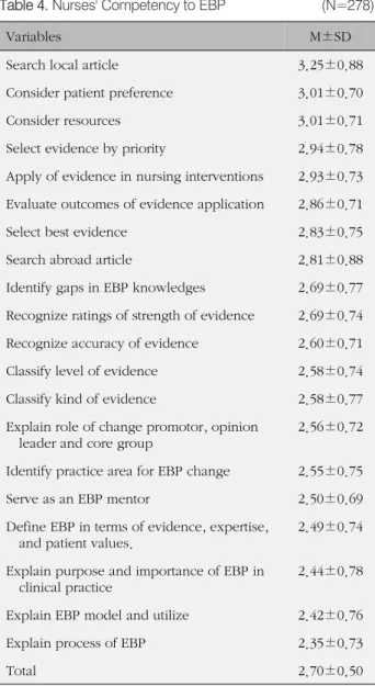 Table 4. Nurses' Competency to EBP (N=278)