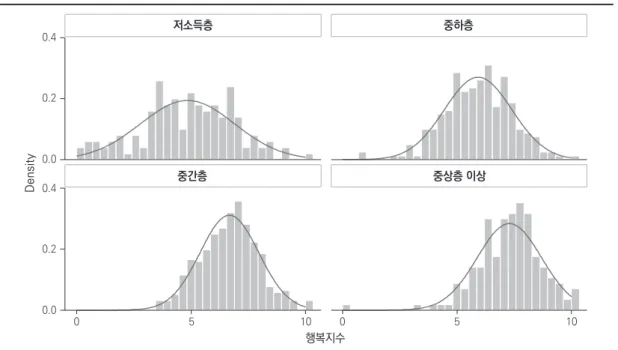 그림 6. 주관적 계층에 따른 행복지수 분포 (단위: %) 저소득층 중하층 중간층 중상층 이상 0.00.20.40.00.20.4 0 5 10 0 5 10Density 행복지수 자료: 한국보건사회연구원