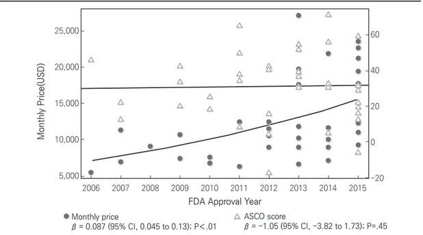 그림 1. 2006~2015년 신규 항암제의 가격 변화와 임상적 가치