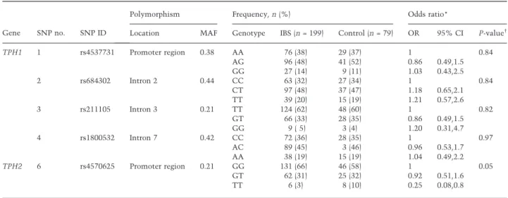 Table 1 Characteristics of TPH polymorphisms and their association with irritable bowel syndrome in women