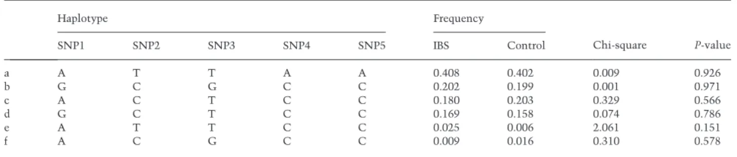 Figure 1 LD plot of the TPH1 single nucleotide polymorphisms genotyped in this study. Each diamond in the LD plot represents the strength of pairwise LD, with dark color indicating strong LD