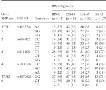 Table 3 Association between TPH polymorphisms and the severity of gastrointestinal symptoms in women with irritable bowel syndrome