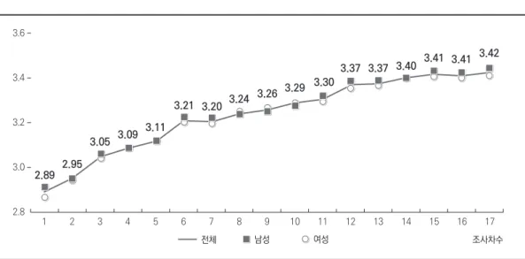그림 1. 행복도의 추이 전체 남성 여성 조사차수2.83.63.43.23.012345678910111213141516172.892.953.053.093.113.21 3.203.24 3.263.29 3.303.37 3.37 3.403.41 3.41 3.42 자료:   한국노동연구원