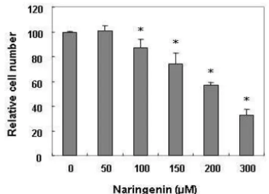Fig. 1. Inhibition of cell proliferation by naringenin in human leukemic U937 cells. Cells were seeded at a density of 2x10 5 cells/ml and then treated with the indicated  con-centrations of naringenin