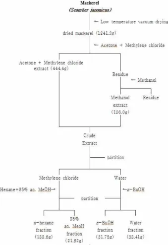 Fig. 1. The procedure for solvent extract and fraction of mackerel.