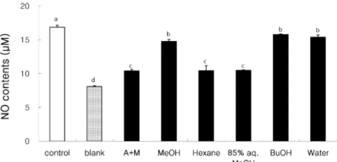 Fig. 2. Effect of extracts and fractions (0.05 mg/ml) from dried mackerel on the production of nitric oxide (NO)