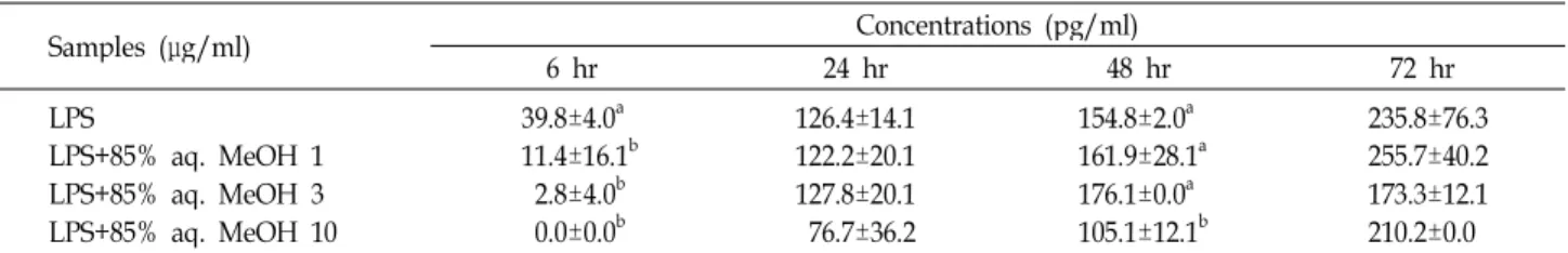 Table 1. Effect of 85% aqueous methanol fraction from dried mackerel on the production of LPS induced interleukin-6 at different times in mouse spleen cells