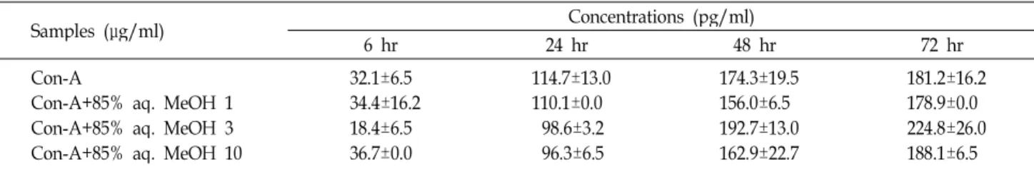 Table 4. Effect of 85% aqueous methanol fraction from dried mackerel on the production of Con-A induced tumor necrosis factor-α  at different times in mouse spleen cells