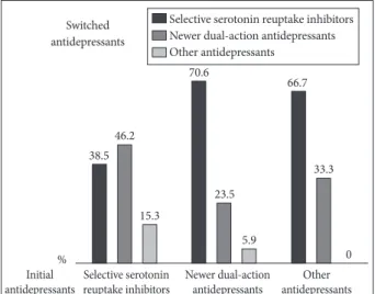 Figure 2. The switching pattern from the initial antidepressant to  another one. 38.5 46.2 15.3% 70.6 66.7 33.3 023.55.9