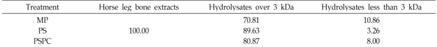 Tabe 1. Yields of crossbred Jeju horse’s leg bone extracts and their hydrolysates (%)
