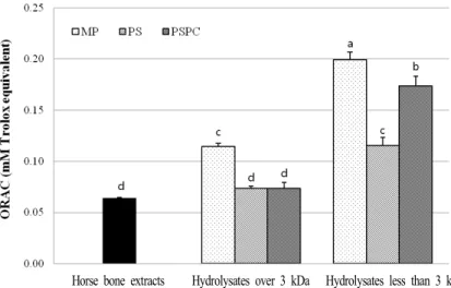 Fig. 6. ORAC of horse leg bone extracts and enzyme hydrolysates of Jeju crossbred horse’s leg bone extracts and enzyme hydrolysates of sized over 3 kDa and less than 3 kDa