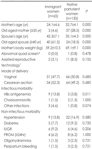 Table 1. Comparison of Clinical Characteristics between  Marriage Immigrants and Native Parturient Women