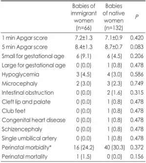 Fig. 3. Comparison of birth head circumference between  newborns born from marriage immigrants and native  parturient women