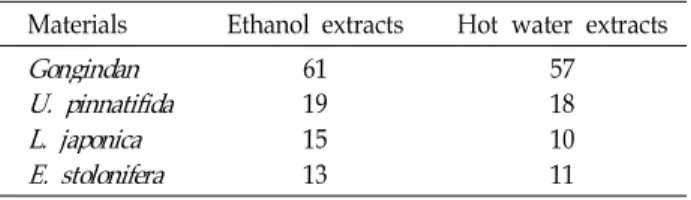 Table 2. Yields (%) of ethanol or hot water extracts of gongjindan and brown algae