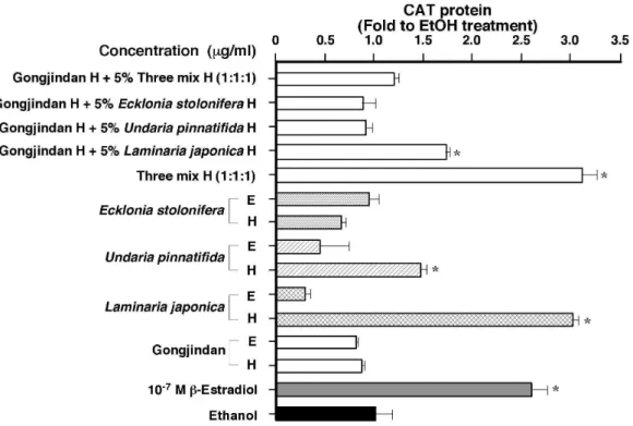 Fig. 1. Estrogen like activities of ethanol or hot water extracts of gongjindan and brown algae