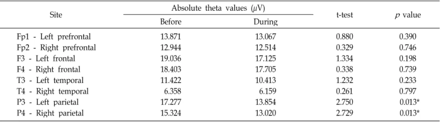 Table 2. Changes of absolute theta power spectrum values before and during the inhalation of essential oil of San-Jo-In ( Z