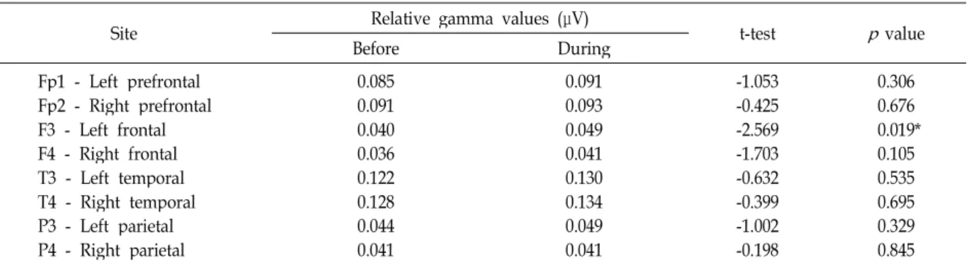 Table 3. Changes of relative gamma power spectrum values before and during the inhalation of essential oil of San-Jo-In ( Z