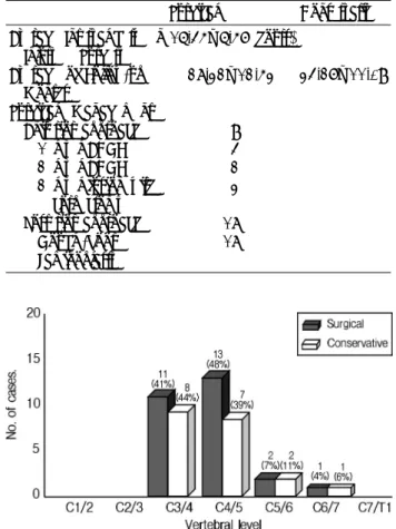 Table 2. Summary of patients of 27 surgical and 18 conserva-  tive treatment 