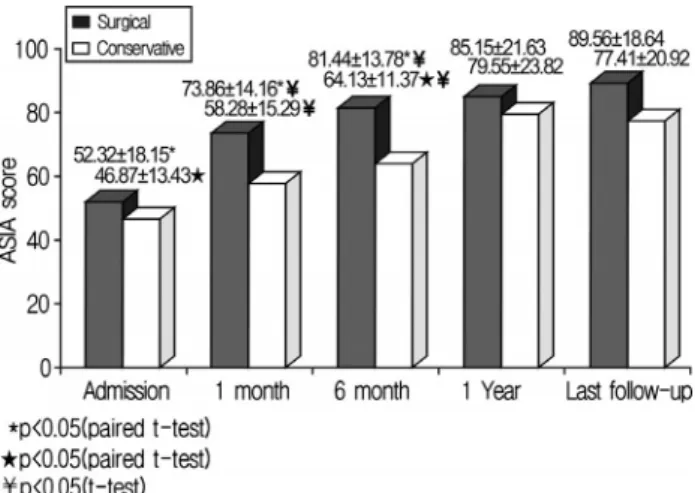 Fig. 5. Bar graphs showing differences of admission and follow- follow-up ASIA motor scores of surgical approaches.
