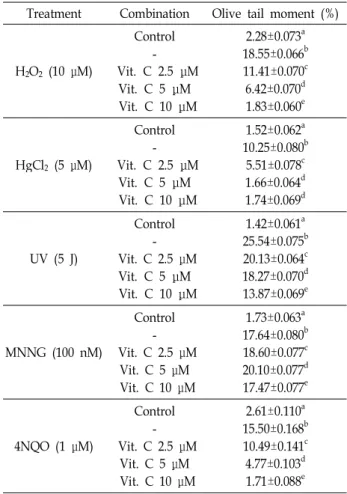 Table 3. Effects of vitamin C on genotoxicity induced by genotoxicants in CHO-K1 cells