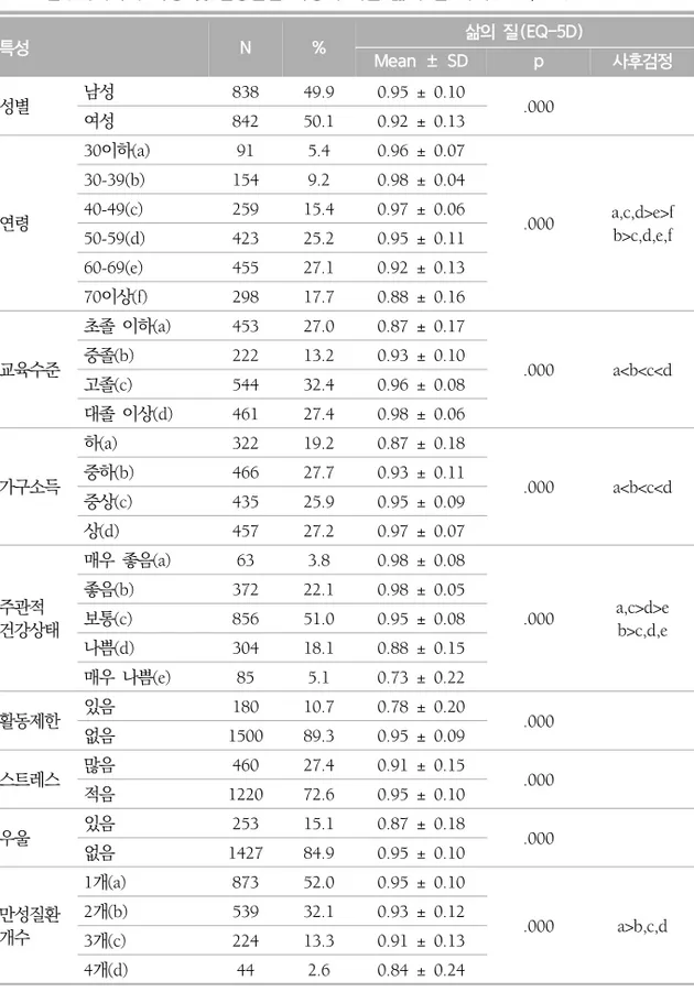 표  1.  인구사회학적  특성  및  건강관련  특성에  따른  삶의  질  차이(N=1,680)    특성 N % 삶의  질(EQ-5D) Mean  ±  SD p 사후검정 성별 남성 838 49.9 0.95 ± 0.10 .000 여성 842 50.1 0.92 ± 0.13 연령 30이하(a) 91 5.4 0.96 ± 0.07 .000 a,c,d&gt;e&gt;f b&gt;c,d,e,f30-39(b)1549.20.98 ± 0.0440-49(c)25915.