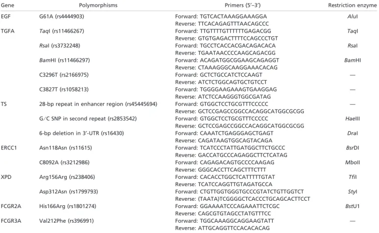 Table 2. Primer sequences and restriction enzymes