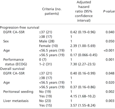 Table 4. Multivariate analysis of survival