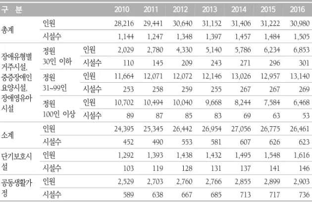 표  3.  장애인  거주시설의  시설  규모(종류)별  연도별  이용자  현황(2010-2016)  구    분 2010 2011 2012 2013 2014 2015 2016 총계 인원 28,216 29,441 30,640 31,152 31,406 31,222 30,980 시설수 1,144 1,247 1,348 1,397 1,457 1,484 1,505 장애유형별  거주시설,  중증장애인 요양시설,  장애영유아 시설 정원 30인  이하 인원 2,029 