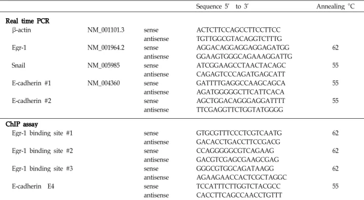 Table 2. Primer sequences used in this study