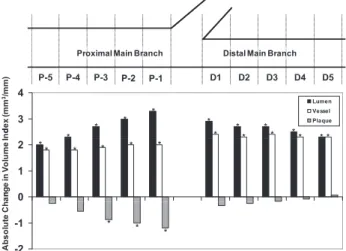 Figure 1. Absolute changes in volume indices according to the distance from an SB. *P ⬍0.005; comparison between pre- and poststent implantation indices by repeated-measures ANOVA and post hoc test.