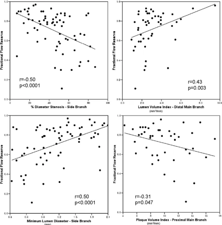 Figure 2. Correlation between FFR of jailed SB lesion and preintervention angiographic and IVUS parameters.