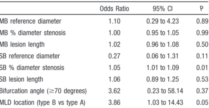 Table 4. Comparison of Preintervention Angiographic and IVUS Parameters Between Functionally Significant and Nonsignificant Jailed SBs Angiographic Parameters FFR ⬍0.75(N ⫽28) FFR ⱖ0.75(N⫽39) P Main branch Reference diameter, mm 3.0 ⫾0.6 3.0 ⫾0.4 1 Minimal