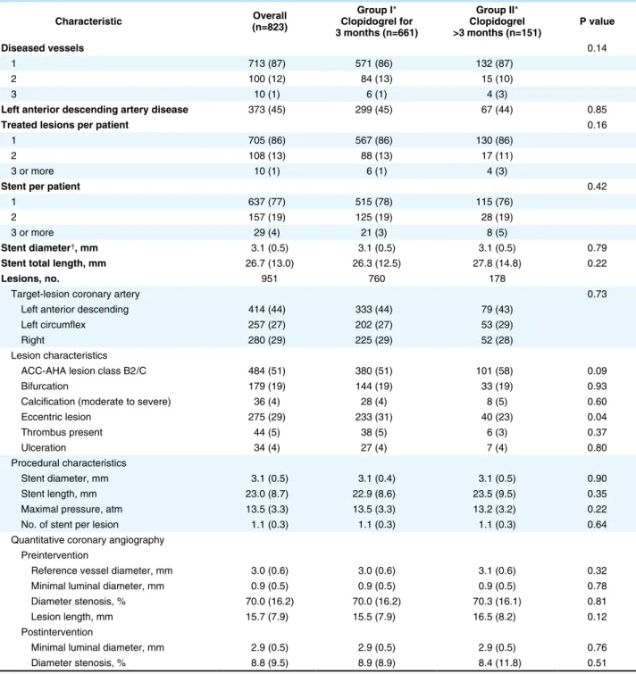 Table 2.  Angiographic and Procedural Characteristics
