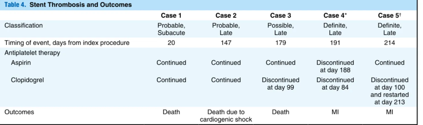 Table 4.  Stent Thrombosis and Outcomes