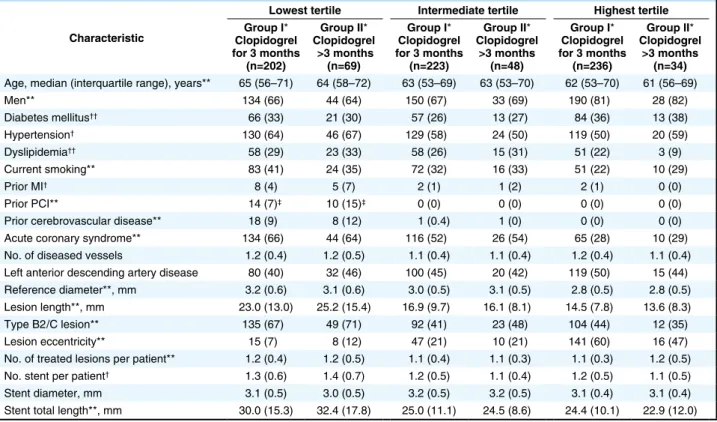 Table 5.  Baseline Characteristics of Patients by Clopidogrel Duration Within Tertile of Propensity Score for Discontinuation of  Clopidogrel at 3 Months