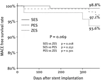 Figure 1. MACE-free survival according to drug-eluting stent. MACE-free survival rate was not significantly different between the SES group and the PES group (98.8% in SES vs 97.1% in PES, P = 0.252) or the PES group and the ZES group (97.1% in PES vs 93.6