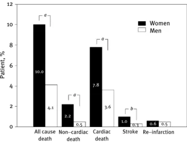 Table 1. Patient Baseline Characteristics Women (n = 1083) Men(n = 2954) P Value Age, years 72.1 ± 9.7 60.7 ± 12.5 &lt;.001 BMI, kg/m 2 23.5 ± 3.6 24.1 ± 3.1 &lt;.001 Metabolic 751 (69.3%) 1332 (45.1%) &lt;.001 syndrome Previous angina 70 (6.5%) 126 (4.3%)